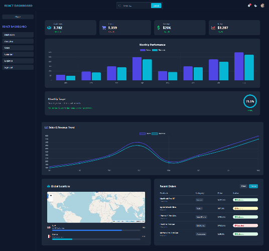 React admin dashboard with charts and KPI panels